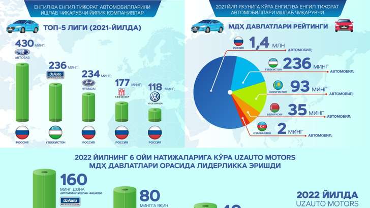 O‘zbekiston yengil avtomobil ishlab chiqarish bo‘yicha Rossiyani ortda qoldirdi